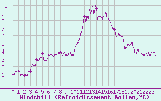 Courbe du refroidissement olien pour Chteaudun (28)