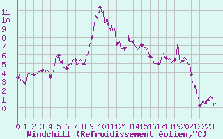 Courbe du refroidissement olien pour Cap Bar (66)