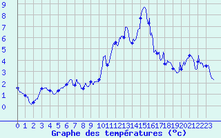 Courbe de tempratures pour Embrun (05)