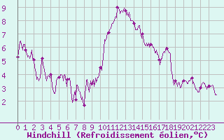 Courbe du refroidissement olien pour Angers-Beaucouz (49)