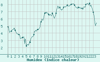 Courbe de l'humidex pour Tarbes (65)