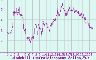 Courbe du refroidissement olien pour Cap Gris-Nez (62)