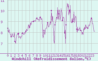 Courbe du refroidissement olien pour Quimper (29)
