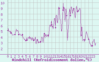 Courbe du refroidissement olien pour Montbeugny (03)