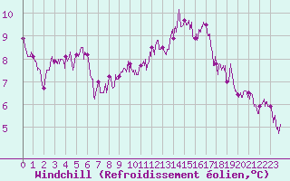 Courbe du refroidissement olien pour Le Mans (72)