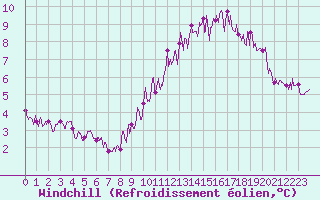 Courbe du refroidissement olien pour Lannion (22)