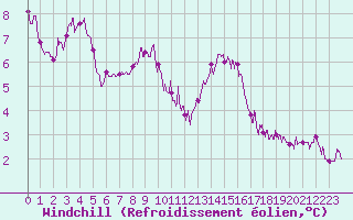 Courbe du refroidissement olien pour Mont-Saint-Vincent (71)