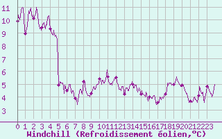 Courbe du refroidissement olien pour penoy (25)