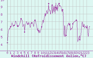 Courbe du refroidissement olien pour Ile de Groix (56)