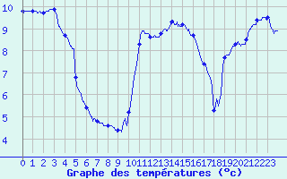 Courbe de tempratures pour Le Touquet (62)