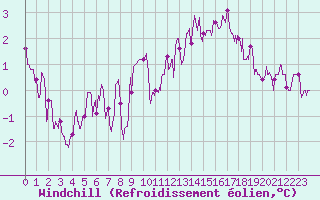 Courbe du refroidissement olien pour Limoges (87)