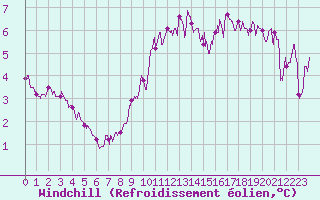 Courbe du refroidissement olien pour Dunkerque (59)