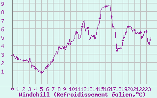 Courbe du refroidissement olien pour Courdimanche (91)