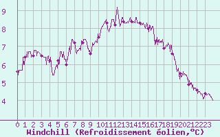 Courbe du refroidissement olien pour Villacoublay (78)