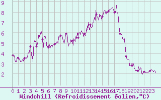 Courbe du refroidissement olien pour Solenzara - Base arienne (2B)