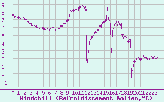 Courbe du refroidissement olien pour Orly (91)