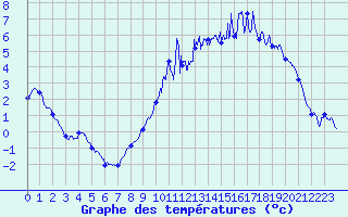 Courbe de tempratures pour Lupersat (23)