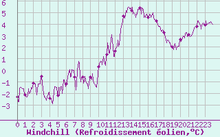 Courbe du refroidissement olien pour Angers-Beaucouz (49)