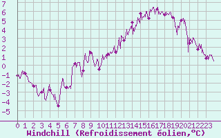 Courbe du refroidissement olien pour Creil (60)
