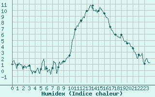 Courbe de l'humidex pour Nancy - Ochey (54)