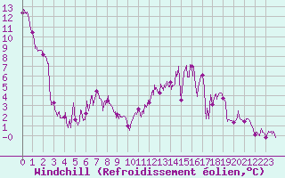 Courbe du refroidissement olien pour Le Puy - Loudes (43)