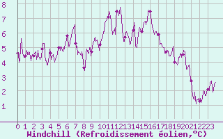 Courbe du refroidissement olien pour Biarritz (64)