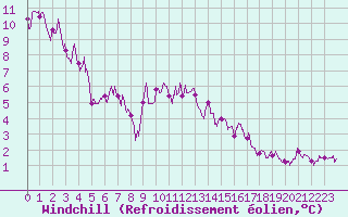 Courbe du refroidissement olien pour Nmes - Courbessac (30)