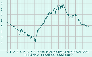 Courbe de l'humidex pour Troyes (10)