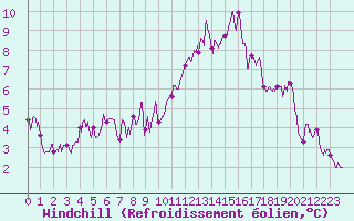 Courbe du refroidissement olien pour Orly (91)