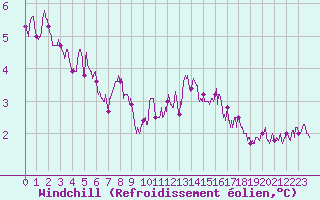 Courbe du refroidissement olien pour Cap Gris-Nez (62)