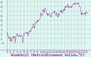 Courbe du refroidissement olien pour Besanon (25)