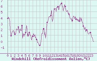 Courbe du refroidissement olien pour Lanvoc (29)