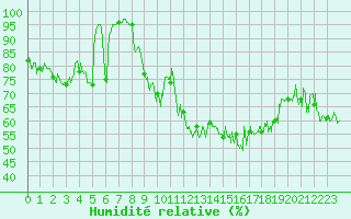 Courbe de l'humidit relative pour Arvieux (05)