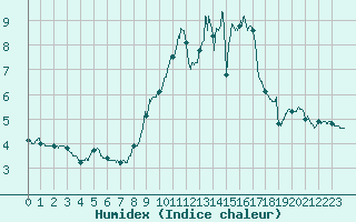 Courbe de l'humidex pour Melun (77)