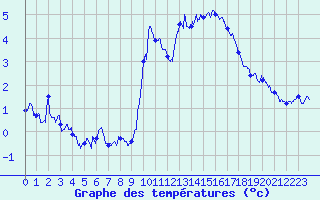 Courbe de tempratures pour Colombier Jeune (07)