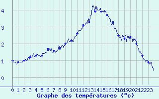 Courbe de tempratures pour Cap de la Hague (50)