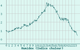 Courbe de l'humidex pour Cap de la Hague (50)