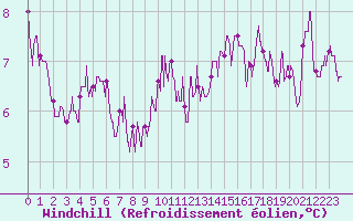 Courbe du refroidissement olien pour Agen (47)