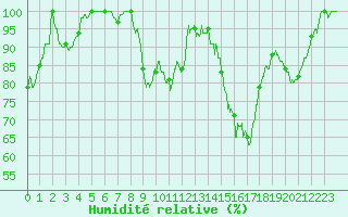 Courbe de l'humidit relative pour Romorantin (41)