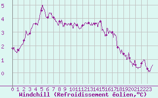 Courbe du refroidissement olien pour Cap Gris-Nez (62)