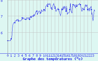 Courbe de tempratures pour Calais / Marck (62)