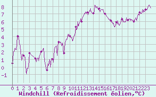 Courbe du refroidissement olien pour Ambrieu (01)