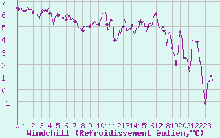 Courbe du refroidissement olien pour Troyes (10)