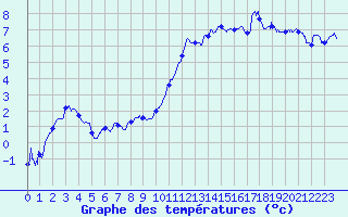Courbe de tempratures pour Grenoble/St-Etienne-St-Geoirs (38)