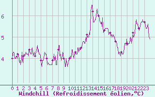 Courbe du refroidissement olien pour Saint-Dizier (52)
