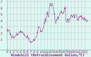 Courbe du refroidissement olien pour Dunkerque (59)