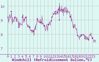 Courbe du refroidissement olien pour Pointe de Chassiron (17)