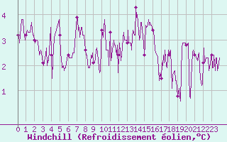 Courbe du refroidissement olien pour Saint-Etienne (42)