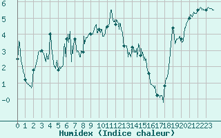 Courbe de l'humidex pour Mont-Aigoual (30)