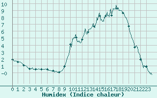 Courbe de l'humidex pour Saint-Girons (09)